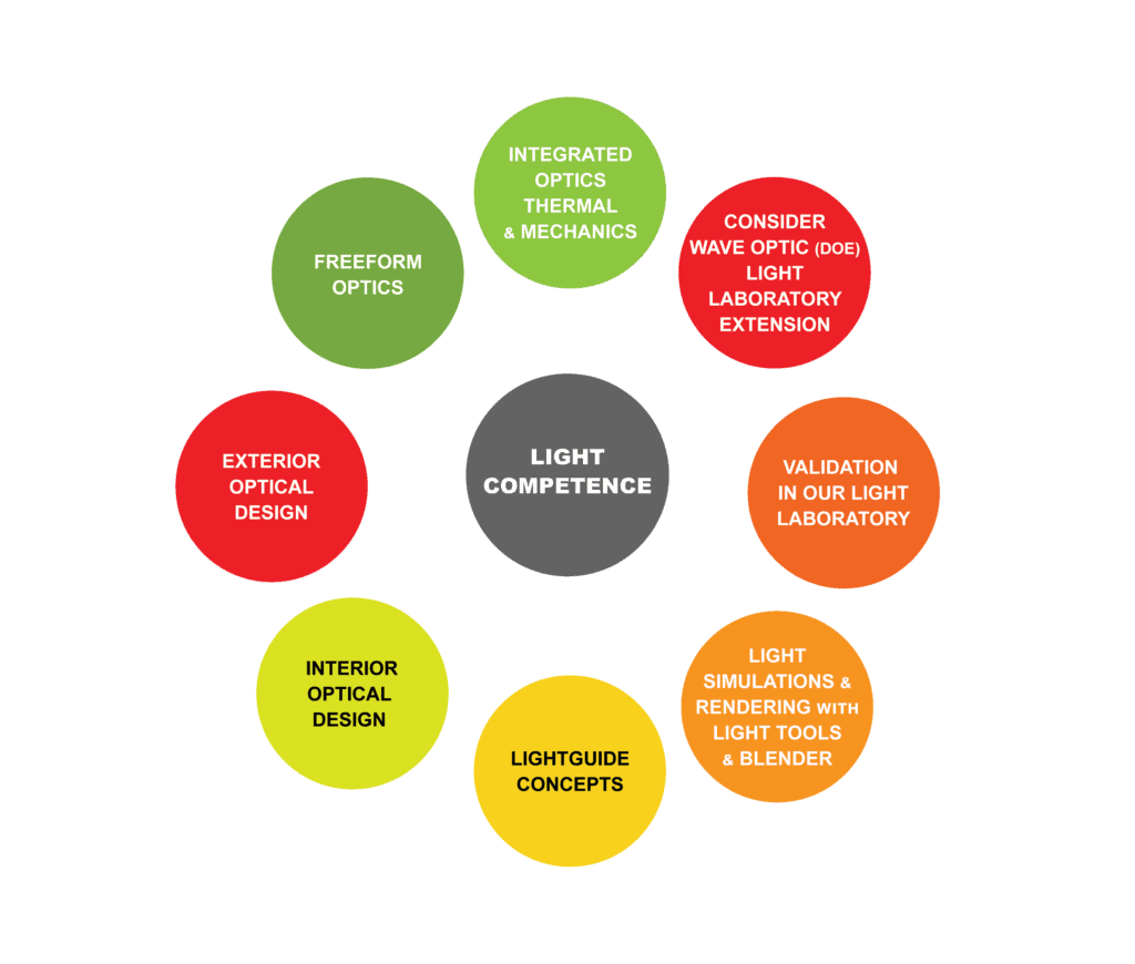 Light Competence Diagram